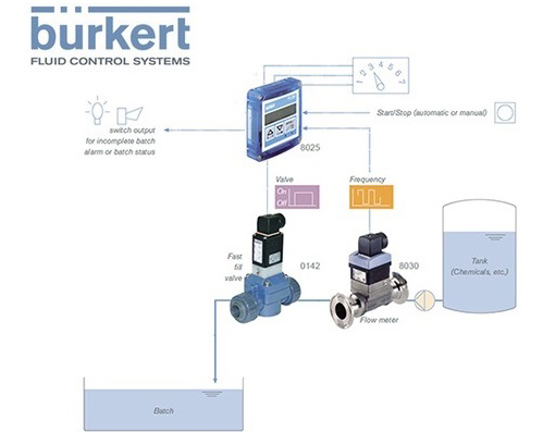 Burkert Batch Controller System