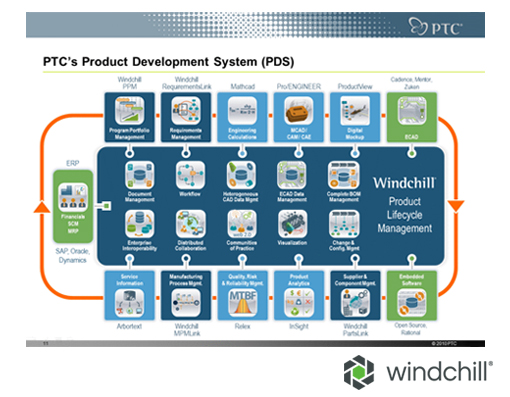 Software Data management ชื่อว่า Windchill ภายใต้แบรนด์ PTC®